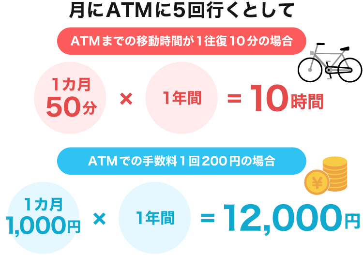 月にATMに5回行くとしてATMまでの移動時間が1往復10分の場合 1ヵ月50分×1年間＝10時間 ATMでの手数料1回200円の場合 1ヵ月1,000円×1年間＝12,000円