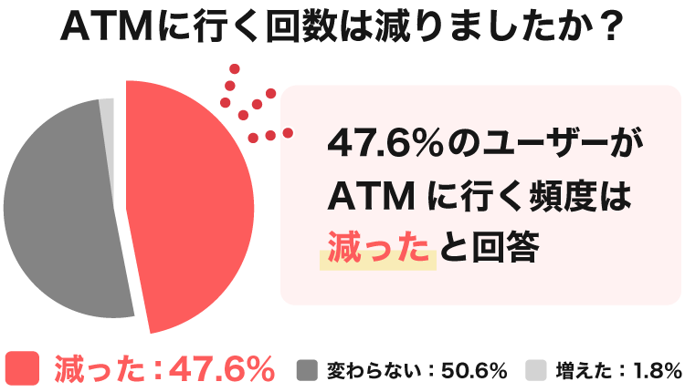 ATMに行く回数は減りましたか？ 47.6％のユーザーがATMに行く頻度は減ったと回答 減った：47.6％ 変わらない：50.6％ 増えた：1.8％