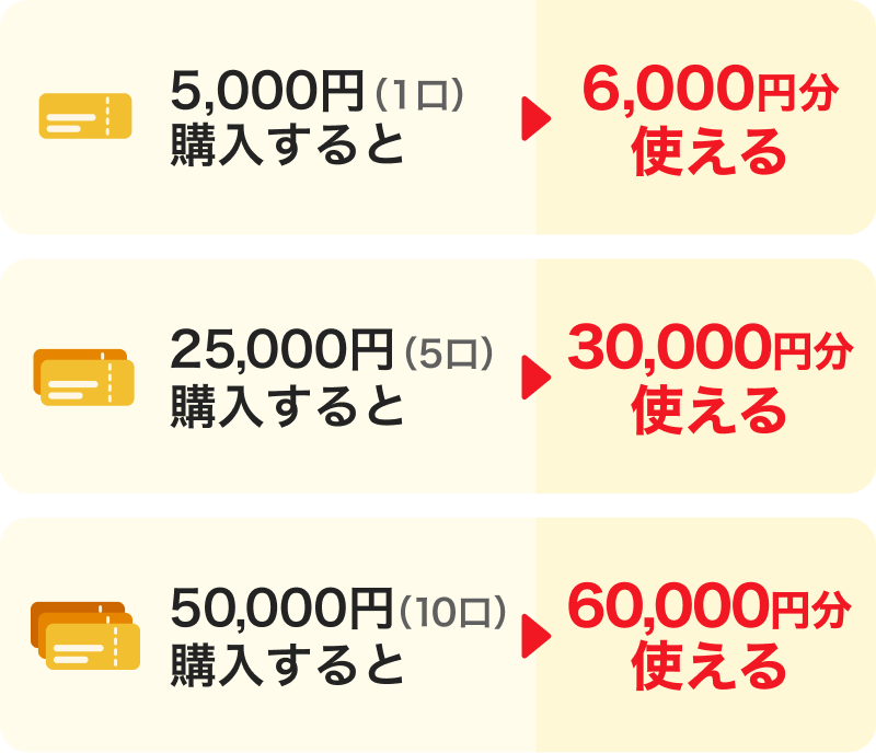 5,000円（1口）購入すると→6,000円分使える。25,000円（5口）購入すると→30,000円分使える。50,000円（10口）購入すると→60,000円分使える。