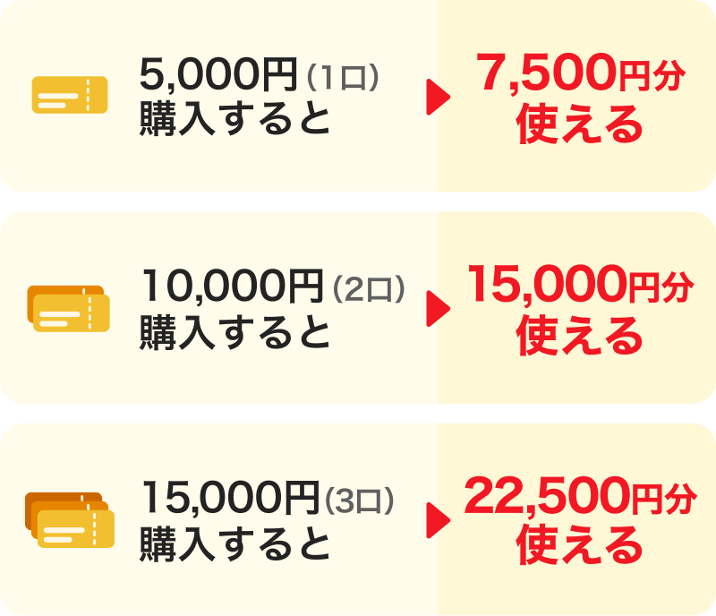 5,000円（1口）購入すると→7,500円分使える。10,000円（2口）購入すると→15,000円分使える。15,000円（3口）購入すると→22,500円分使える。