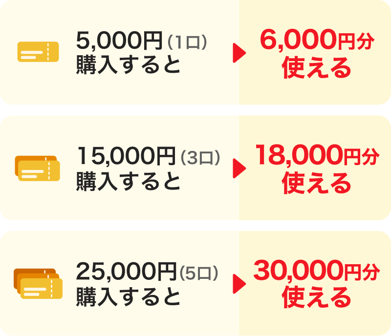 5,000円（1口）購入すると→6,000円分使える。15,000円（3口）購入すると→18,000円分使える。25,000円（5口）購入すると→30,000円分使える。