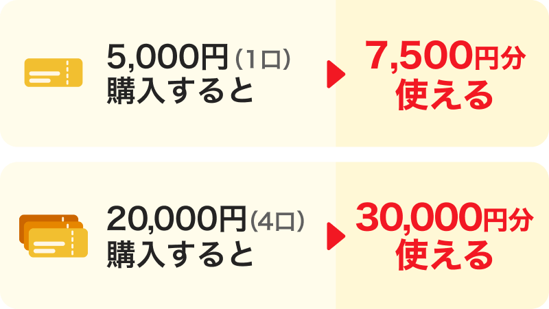 5,000円（1口）購入すると→7,500円分使える。20,000円（4口）購入すると→30,000円分使える。