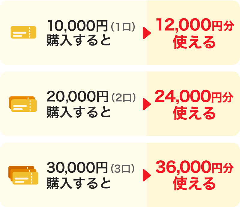 10,000円（1口）購入すると→12,000円分使える。20,000円（2口）購入すると→24,000円分使える。30,000円（3口）購入すると→36,000円分使える。