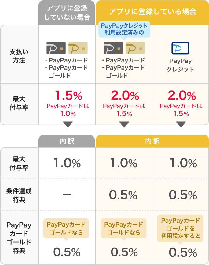 最大付与率・PayPayカード・PayPayカード ゴールド1.5％：PayPayクレジット2.0％→内訳|最大付与率1.0％：1.0％、条件達成特典-：0.5％、PayPayカード ゴールド特典PayPayカード ゴールドなら0.5％：PayPayカード ゴールドを利用設定すると0.5％