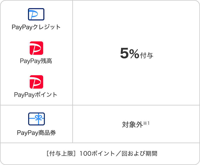 はじめての方限定！セブン-イレブンアプリからPayPayで支払うと最大5%戻ってくるキャンペーン※上限・条件あり【キャンペーン実施主体】株式会社セブン‐イレブン・ジャパン【業務委託】PayPay株式会社