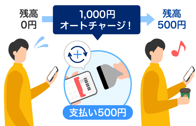 残高0円→1,000円オートチャージ！→支払い500円→残高500円