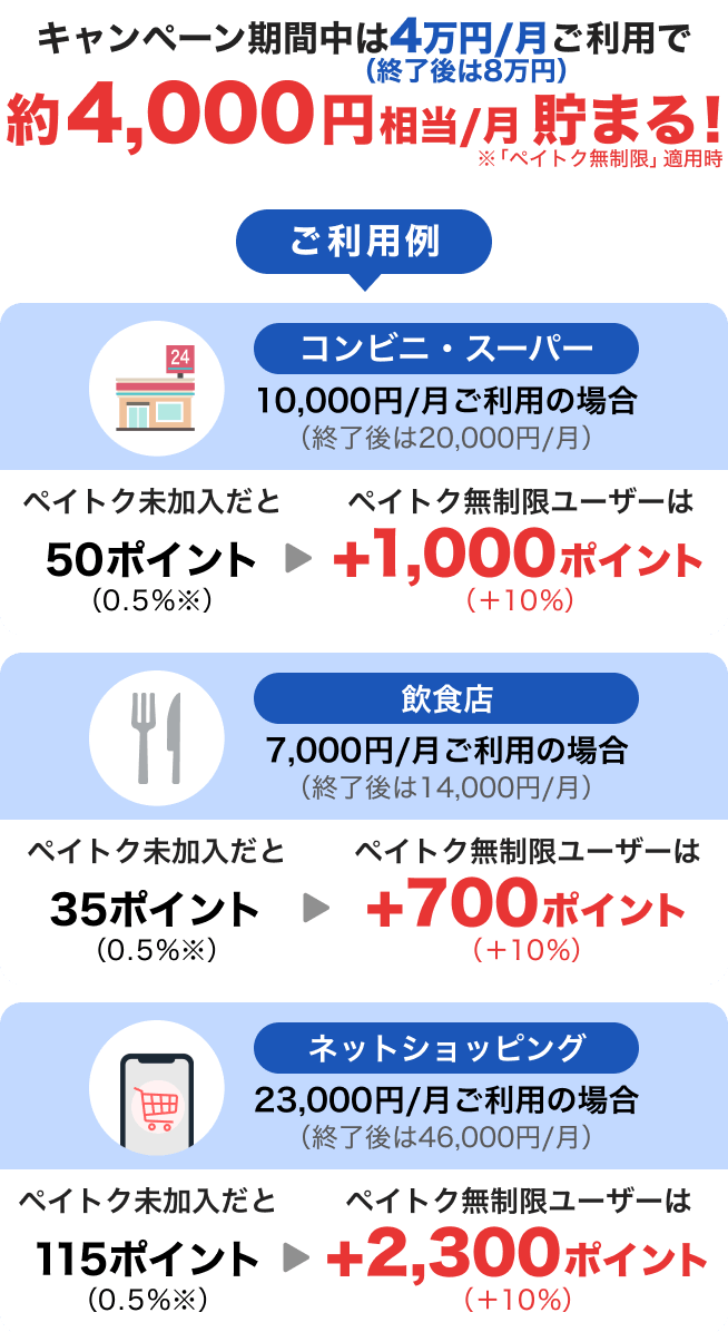 キャンペーン期間中は4万円／月（終了後は8万円）ご利用で約4,000円相当／月貯まる！※「ペイトク無制限」適用時 ご利用例 コンビニ・スーパー10,000円／月ご利用の場合（終了後は20,000円／月） ペイトク未加入だと50ポイント（0.5％※）→ペイトク無制限ユーザーは＋1,000ポイント（＋10％） 飲食店7,000円／月ご利用の場合（終了後は14,000円／月） ペイトク未加入だと35ポイント（0.5％※）→ペイトク無制限ユーザーは＋700ポイント（＋10％） ネットショッピング23,000円／月ご利用の場合（終了後は46,000円／月） ペイトク未加入だと115ポイント（0.5％※）→ペイトク無制限ユーザーは＋2,300ポイント（＋10％）