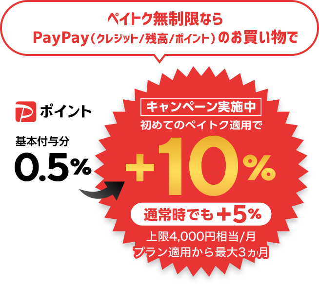 ペイトク無制限ならPayPay（クレジット/残高/ポイント）のお買い物でポイント基本付与分0.5％→キャンペーン実施中 初めてのペイトク適用で＋10％ 通常時でも＋5％ 上限4,000円相当/月 プラン適用から最大3ヶ月