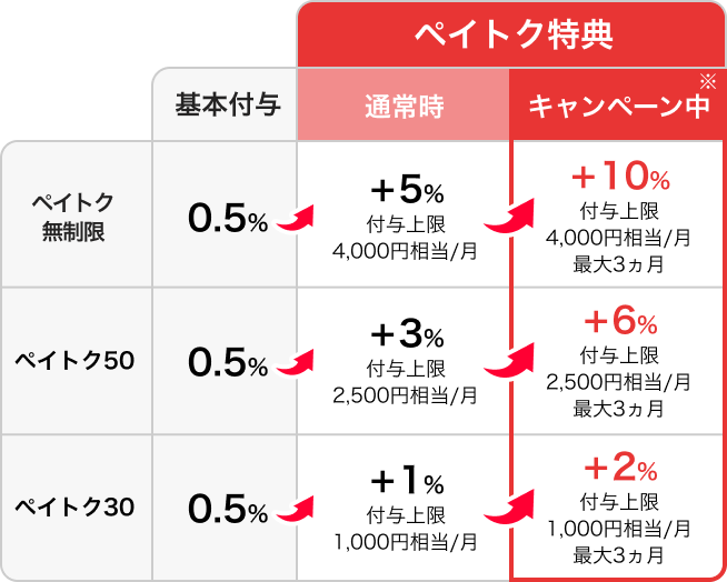 ペイトク無制限 基本付与0.5％→ペイトク特典通常時 ＋5％ 付与上限4,000円相当/月→キャンペーン中（※）＋10％ 付与上限4,000円相当/月 最大3カ月|ペイトク50 基本付与0.5％→ペイトク特典通常時 ＋3％ 付与上限2,500円相当/月→キャンペーン期間中（※）＋6％ 付与上限2,500円相当/月 最大3カ月|ペイトク30 基本付与0.5％→ペイトク特典通常時 ＋1％ 付与上限1,000円相当/月→キャンペーン期間中（※）＋2％ 付与上限1,000円相当/月 最大3カ月