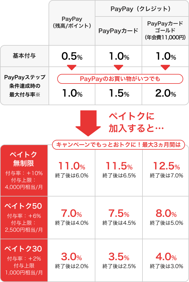 PayPayポイント（残高/ポイント） 基本付与0.5％→PayPayステップの条件達成時の最大付与率※ PayPayのお買い物がいつでも1.0％|PayPayカード 基本付与1.0％→PayPayステップの条件達成時の最大付与率※ PayPayのお買い物がいつでも1.5％|PayPayカード ゴールド（年会費11,000円） 基本付与1.0％→PayPayステップの条件達成時の最大付与率※ PayPayのお買い物がいつでも2.0％ ペイトクに加入すると... キャンペーンでもっとおトクに！最大3カ月は ペイトク無制限 付与率：＋10％付与上限：4,000円相当/月 PayPayポイント（残高/ポイント）11.0％終了後は6.0％ PayPayカード11.5％終了後は6.5％ PayPayカード ゴールド（年会費11,000円）12.5％終了後は7.0％|ペイトク50 付与率：+6％付与上限：2,500円相当/月 7.0％終了後は4.0％ 7.5％終了後は4.5％ 8.0％終了後は5.0％|ペイトク30 付与率：＋2％付与上限：1,000円相当/月 3.0％終了後は2.0％ 3.5％終了後は2.5％ 4.0％終了後3.0％