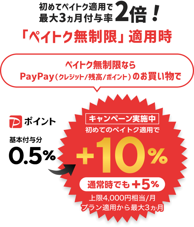 初めてペイトク適用で最大3ヵ月付与率2倍！。「ペイトク無制限」適用時ペイトク無制限ならPayPay（クレジット／残高／ポイント）でのお買い物で PayPayポイント基本付与分0.5％ → キャンペーン実施中初めてのペイトク適用で＋10％ 通常時でも＋5％ 上限4,000円相当／月 プラン適用から最大3ヵ月