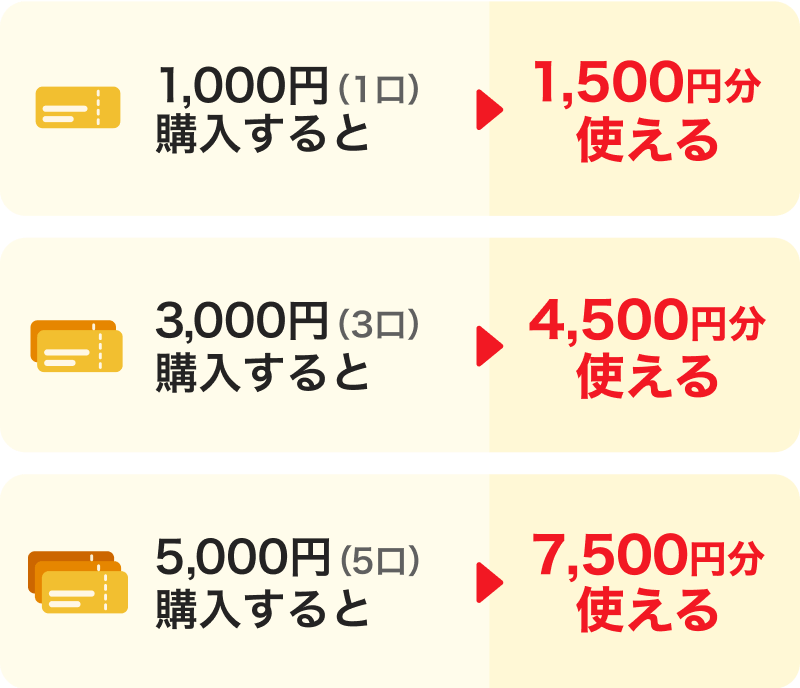 1,000円（1口）購入すると→1,500円分使える。3,000円（3口）購入すると→4,500円分使える。5,000円（5口）購入すると→7,500円分使える。