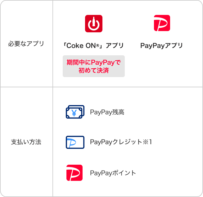 必要なアプリ：「Coke ON®」アプリ期間中にPayPayで初めて決済・PayPayアプリ 支払い方法：PayPay残高・PayPayクレジット※1・PayPayポイント