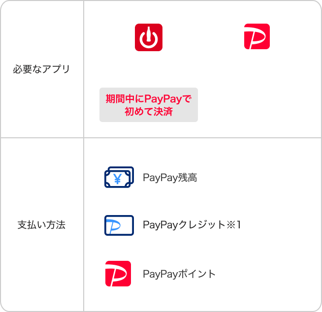 必要なアプリ：「Coke ON®」アプリ期間中にPayPayで初めて決済・PayPayアプリ 支払い方法：PayPay残高・PayPayクレジット※1・PayPayポイント