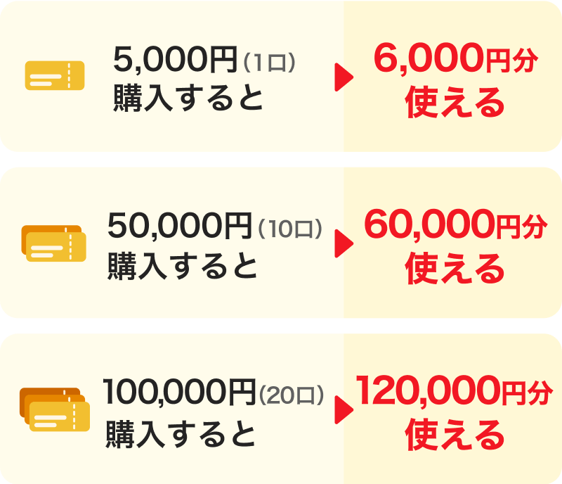 5,000円（1口）購入すると→6,000円分使える。50,000円（10口）購入すると→50,000円分使える。100,000円（20口）購入すると→120,000円分使える。