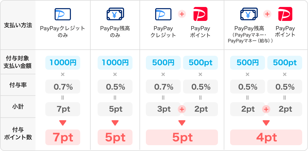 支払い方法・付与対象支払い金額・付与率・小計・付与ポイント数|PayPayクレジットのみ1000円×0.7％＝7pt→7pt|PayPay残高のみ1000円×0.5％＝5pt→5pt|PayPayクレジット500円×0.7％＝3pt＋PayPayポイント500円×0.5％＝2pt→5pt|PayPay残高（PayPayマネー・PayPayマネー（給与））500円×0.5％＝2pt＋PayPayポイント500円×0.5％＝2pt→4pt