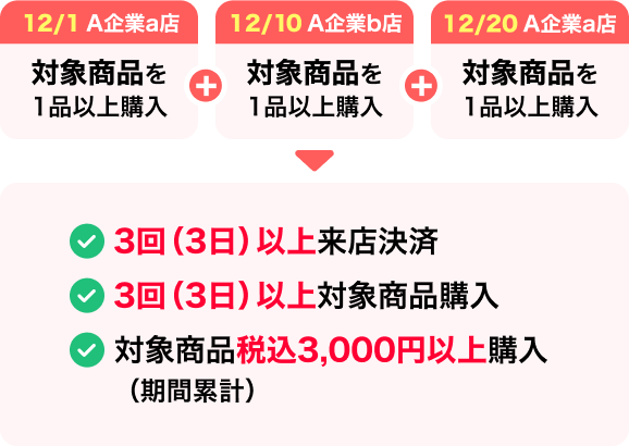 12/1 A企業a店 対象商品を1品以上購入＋12/10 A企業b店 対象商品を1品以上購入＋12/20 A企業c店 対象商品を1品以上購入→3回（3日）以上来店決済 3回（3日）以上対象商品購入 期間累計税込3,000円以上購入