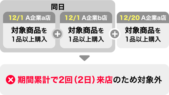 同日 12/1 A企業a店 対象商品を1品以上購入＋12/1 A企業b店 対象商品を1品以上購入+12/10 A企業c店 対象商品を1品以上購入→2回（2日）来店のため対象外