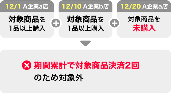 12/1 A企業a店 対象商品を1品以上購入＋12/10 A企業b店 対象商品を1品以上購入＋12/20 A企業c店 対象商品を未購入→対象商品決済2回のため対象外