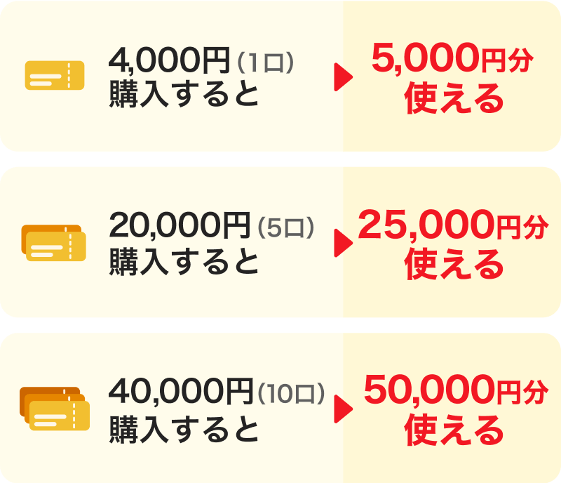 4,000円（1口）購入すると→5,000円分使える。20,000円（5口）購入すると→25,000円分使える。40,000円（10口）購入すると→50,000円分使える。