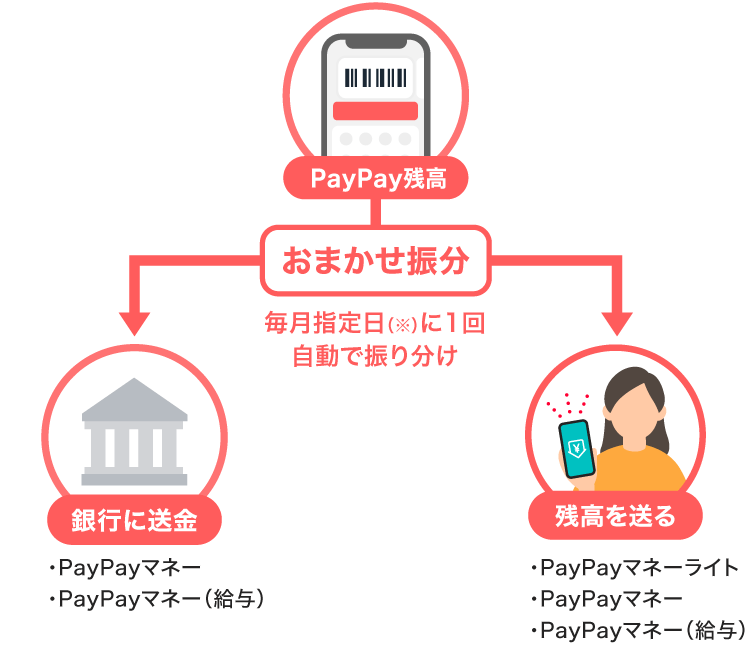 PayPay残高 おまかせ振分 毎月指定日（※）に1回自動で振り分け 銀行に送金・PayPayマネー・PayPayマネー（給与） 残高を送る・PayPayマネーライト・PayPayマネー・PayPayマネー（給与）