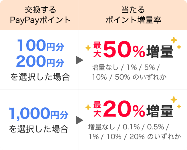 交換するPayPayポイント|当たるポイント増量率 100円分200円分を選択した場合→最大50％増量。増量なし/1％/5％/10％/50％のいずれか 1,000円分を選択した場合→最大20％増量。増量なし/0.1％/0.5％/1％/10％/20％のいずれか