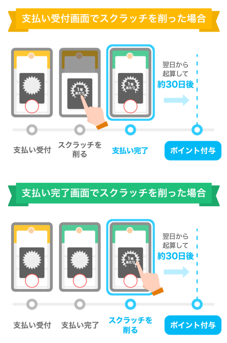 支払い受付画面でスクラッチを削った場合：支払い受付ースクラッチを削るー支払い完了ー翌日から起算して約30日後→ポイント付与|支払い完了画面でスクラッチを削った場合：支払い受付ー支払い完了ースクラッチを削るー翌日から起算して約30日後→ポイント付与