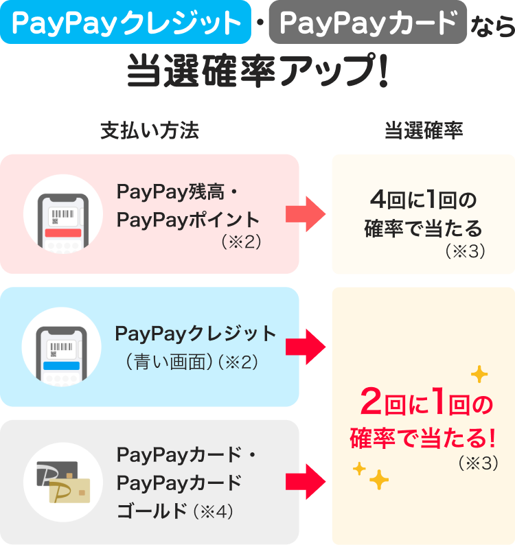 PayPayクレジット・PayPayカードなら当選確率アップ！支払い方法→当選確率：PayPay残高・PayPayポイント（※2）→4回に1回の確率で当たる（※3）：PayPayクレジット（青い画面）（※2→2回に1回の確率で当たる！（※3）：PayPayカード・PayPayカード ゴールド（※4）→2回に1回の確率で当たる！（※3）