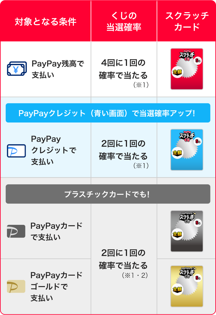 対象となる条件：くじの当選確率：スクラッチカード|PayPay残高で支払い：4回に1回の確率で当たる（※1）|PayPayクレジット（青い画面）で当選確率アップ|PayPayクレジットで支払い：2回に1回の確率で当たる（※1）|プラスチックカードでも！|PayPayカードで支払い・PayPayカード ゴールドで支払い：2回に1回の確率で当たる（※1・2）