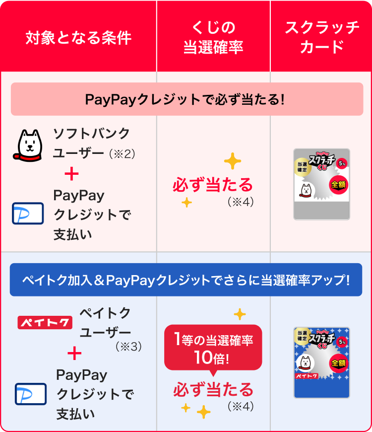 対象となる条件：くじの当選確率：スクラッチカード｜PayPayクレジットで必ず当たる！｜ソフトバンクユーザー（※2）＋PayPayクレジットで支払い：必ず当たる（※4）|ペイトク加入＆PayPayクレジットでさらに当選確率アップ！|ペイトクユーザー（※3）＋PayPayクレジットで支払い：1等の当選確率10倍！必ず当たる（※4）