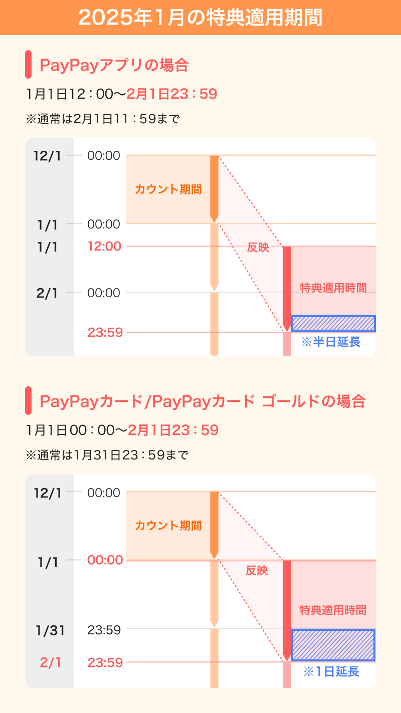 2025年1月の特典適用期間