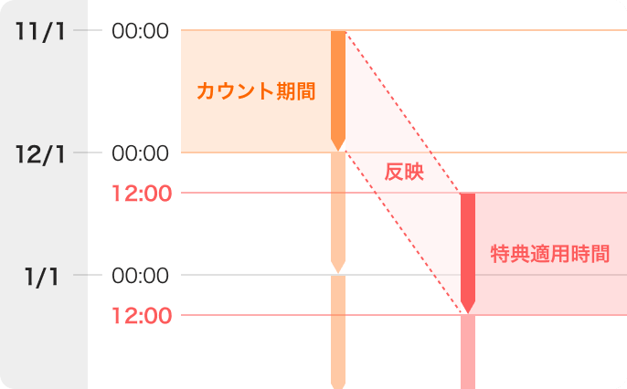 11/1 0:00〜12/1 0:00 カウント期間|12/1 12:00〜1/1 12:00 特典適用時間