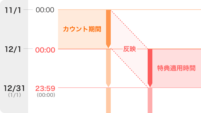 11/1 0:00〜12/1 0:00 カウント期間|12/1 0:00〜12/31 23:59（1/1 0:00） 特典適用時間