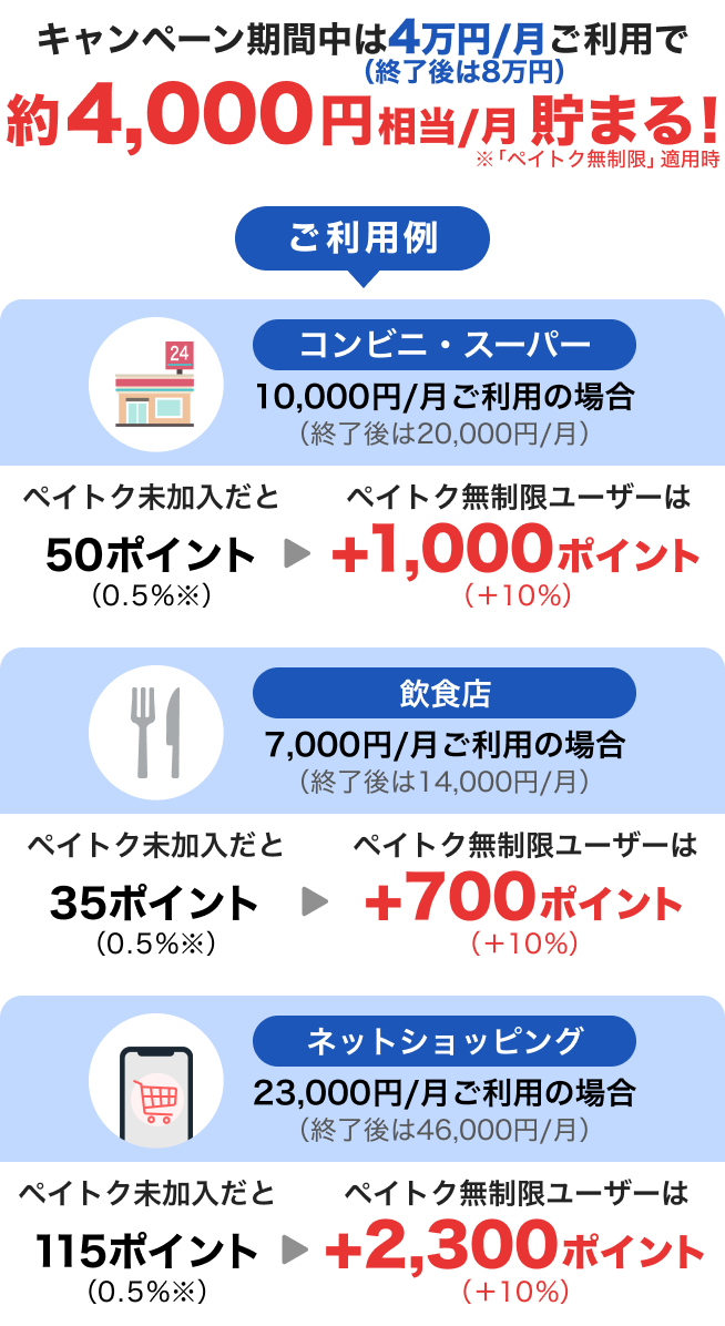 キャンペーン期間中は4万円／月（終了後は8万円）ご利用で約4,000円相当／月貯まる！※「ペイトク無制限」適用時 ご利用例 コンビニ・スーパー10,000円／月ご利用の場合（終了後は20,000円／月） ペイトク未加入だと50ポイント（0.5％※）→ペイトク無制限ユーザーは＋1,000ポイント（＋10％） 飲食店7,000円／月ご利用の場合（終了後は14,000円／月） ペイトク未加入だと35ポイント（0.5％※）→ペイトク無制限ユーザーは＋700ポイント（＋10％） ネットショッピング23,000円／月ご利用の場合（終了後は46,000円／月） ペイトク未加入だと115ポイント（0.5％※）→ペイトク無制限ユーザーは＋2,300ポイント（＋10％）