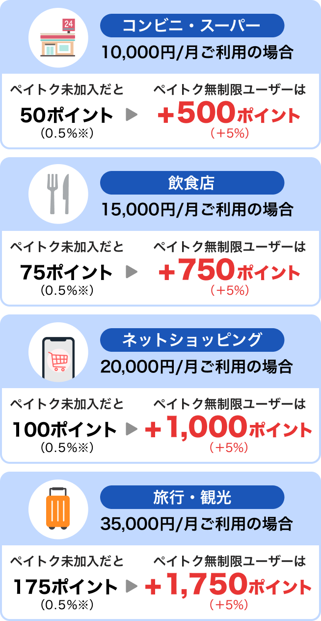 コンビニ・スーパー10,000円／月ご利用の場合ペイトク未加入だと50ポイント（0.5％※）→ペイトク無制限ユーザーは＋500ポイント（＋5％）|飲食店15,000円／月ご利用の場合ペイトク未加入だと75ポイント（0.5％）→ペイトク無制限ユーザーは750ポイント（＋5％）|ネットショッピング20,000円／月ご利用の場合ペイトク未加入だと100ポイント（0.5％※）→ペイトク無制限ユーザーは＋1,000ポイント（＋5％）|旅行・観光35,000円／月ご利用の場合ペイトク未加入だと175ポイント（0.5％※）→ペイトク無制限ユーザーは＋1,750ポイント（＋5％）