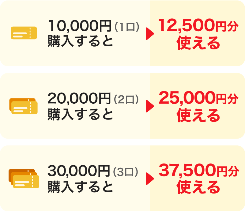 10,000円（1口）購入すると→12,500円分使える。20,000円（2口）購入すると→25,000円分使える。30,000円（3口）購入すると→37,500円分使える。