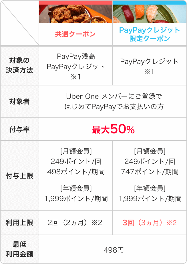 共通クーポン|PayPayクレジット限定クーポン 対象の決済方法：PayPay残高PayPayクレジット※1|PayPayクレジット※1 対象者：UberOneメンバーにご登録ではじめてPayPayでお支払いの方 付与率：最大50％ 付与上限：［月額会員］249ポイント／回498ポイント／期間［年額会員］1,999ポイント／期間|［月額会員］249ポイント／回747ポイント／期間［年額会員］1,999ポイント／期間 利用上限：2回（2ヶ月）※2|3回（3ヶ月）※2 最低利用金額：498円