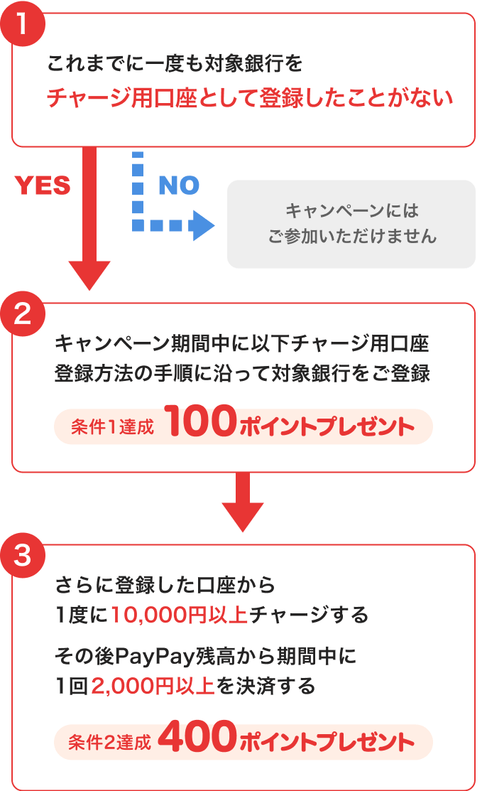 ①これまでに一度も対象銀行をチャージ用口座として登録したことがない →NO このキャンペーンには参加いただけません →YES ②キャンペーン期間中に以下チャージ用口座登録方法の手順に沿って対象銀行をご登録 条件1達成100ポイントプレゼント → ③さらに登録した口座から1度に10,000円以上チャージする その後PayPay残高から期間中に1回2,000円以上を決済する 条件2達成400ポイントプレゼント