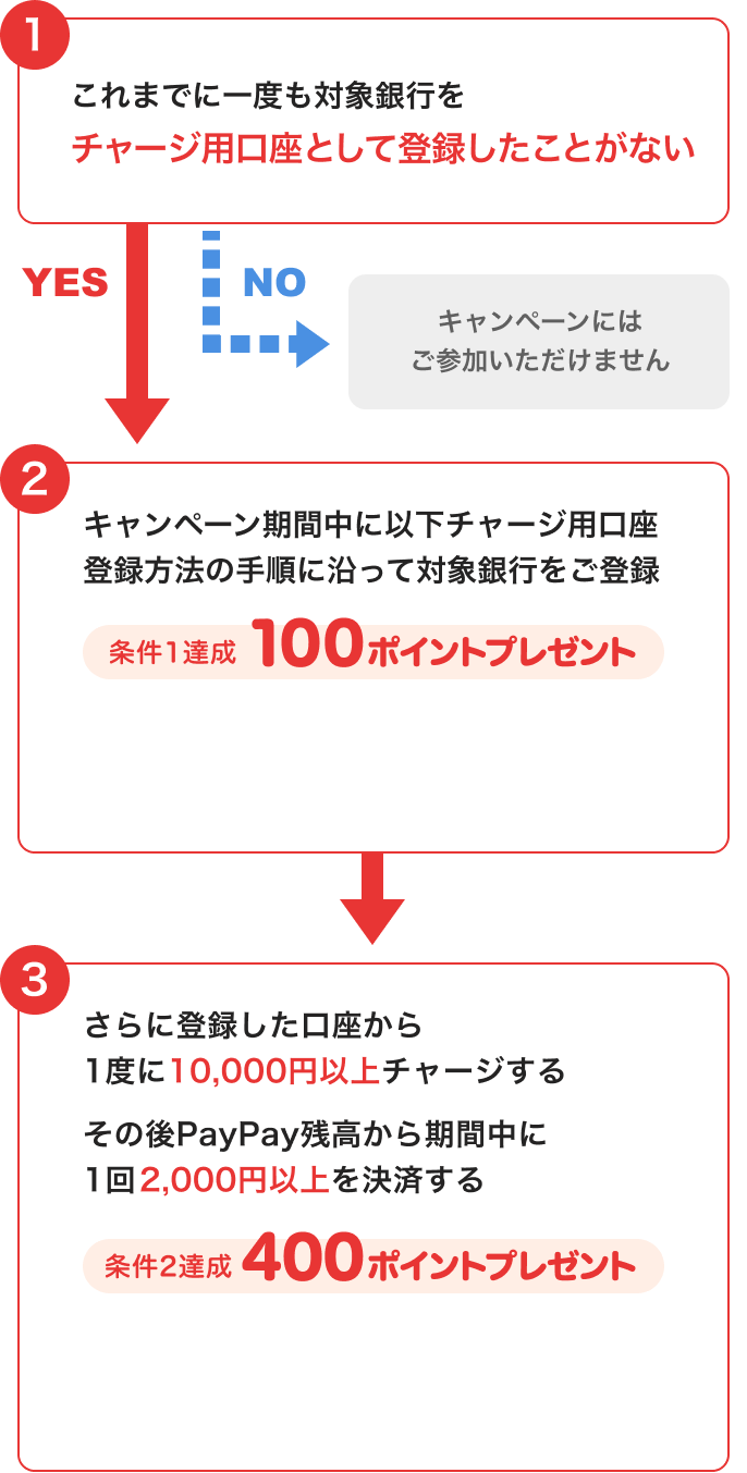 ①これまでに一度も対象銀行をチャージ用口座として登録したことがない →NO このキャンペーンには参加いただけません →YES ②キャンペーン期間中に以下チャージ用口座登録方法の手順に沿って対象銀行をご登録 条件1達成100ポイントプレゼント → ③さらに登録した口座から1度に10,000円以上チャージする その後PayPay残高から期間中に1回2,000円以上を決済する 条件2達成400ポイントプレゼント