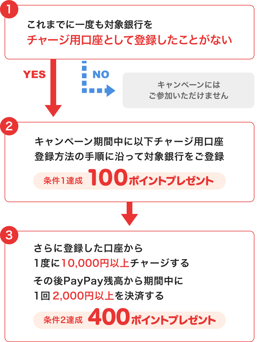 ①これまでに一度も対象銀行をチャージ用口座として登録したことがない →NO このキャンペーンには参加いただけません →YES ②キャンペーン期間中に以下チャージ用口座登録方法の手順に沿って対象銀行をご登録 条件1達成100ポイントプレゼント → ③さらに登録した口座から1度に10,000円以上チャージする その後PayPay残高から期間中に1回2,000円以上を決済する 条件2達成400ポイントプレゼント