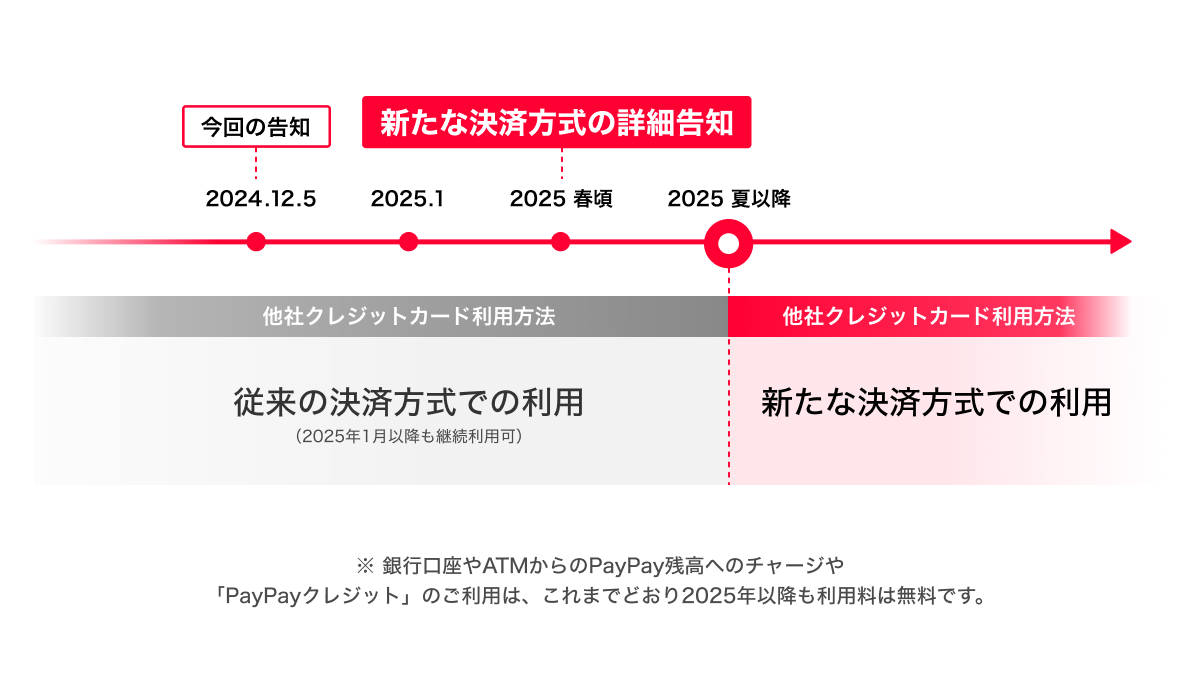 2024.12.5今回の告知 2025春頃新たな決済方式の詳細告知|他社クレジットカード利用方法 従来の決済方式での利用（2025年1月以降も継続利用可） 2025夏以降新たな決済方式の利用 銀行口座やATMからのPayPay残高へのチャージや「PayPayクレジット」のご利用は、これまでどおり2025年以降も利用料は無料です。