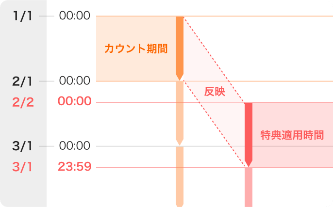 1/1 0:00〜2/1 0:00 カウント期間|2/2 0:00〜3/1 23:59 特典適用時間