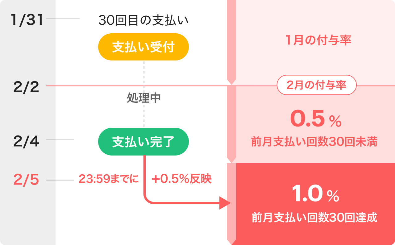 1/31 30回目の支払い 支払い受付 1月の付与率|2/1〜2/2処理中 2月の付与率（0.5％ 前月支払い回数30回未満）|2/3 支払い完了|2/4 23:59までに＋0.5％反映 2月の付与率（1.0％ 前月支払い回数30回達成）