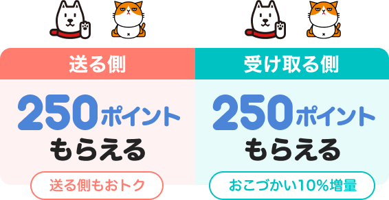 送る側 250ポイントもらえる 送る側もおトク|受け取る側 250ポイントもらえる おこづかい10％増量