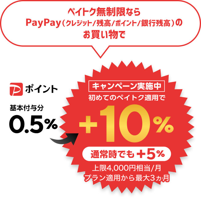 ペイトク無制限ならPayPay（クレジット／残高／ポイント／銀行残高）のお買い物でポイント基本付与分0.5％→キャンペーン実施中 初めてのペイトク適用で＋10％ 通常時でも＋5％ 上限4,000円相当/月 プラン適用から最大3ヶ月