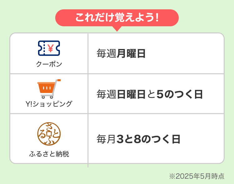 これだけ覚えよう!クーポン毎週月曜日、Y!ショッピング毎週日曜日と5のつく日、ふるさと納税毎月3と8のつく日※2025年5月時点