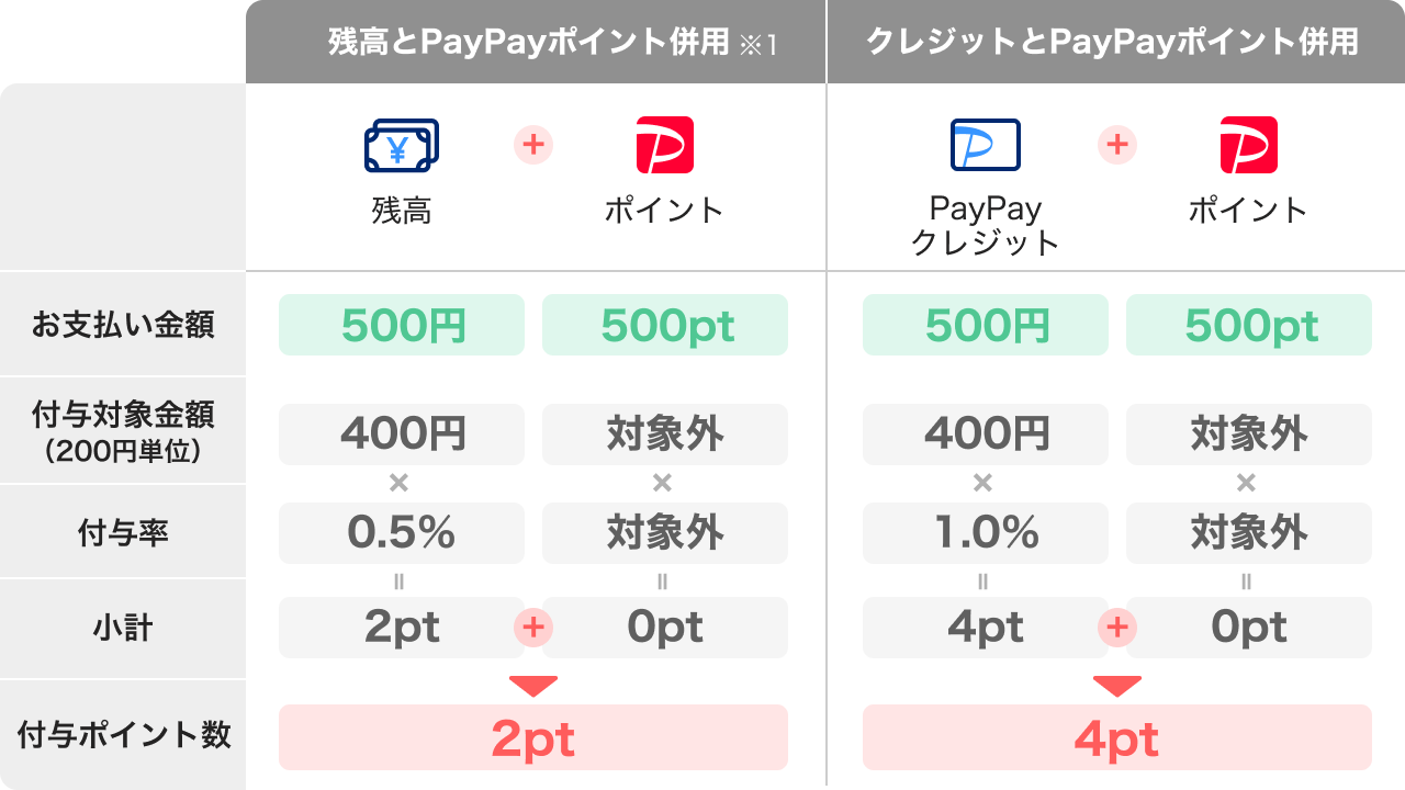 (例)決済金額が税込1,000円で、付与率が残高0.5%、クレジット1%の場合