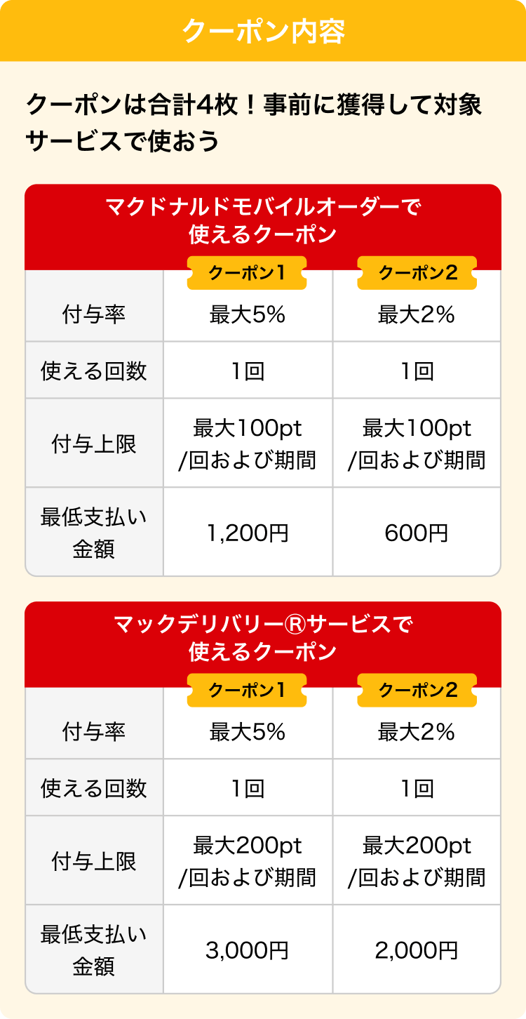 クーポン内容クーポンは合計4枚！事前に獲得して対象サービスで使おう「マクドナルドモバイルオーダーで使えるクーポン」｜クーポン1｜クーポン2｜付与率｜最大５％｜最大2％｜使える回数｜1回｜1回｜付与上限｜最大100pt／回および期間｜最大100pt／回および期間｜最低支払金額｜1,200円｜600円「マックデリバリーⓇサービスで使えるクーポン｜クーポン1｜クーポン2｜付与率｜最大5％｜最大2％｜使える回数｜1回｜1回｜付与上限｜最大200pt／回および期間｜最大200pt／回および期間｜最低支払い金額｜3,000円｜2,000円」