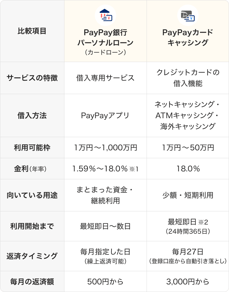 カードローンとキャッシングの比較表