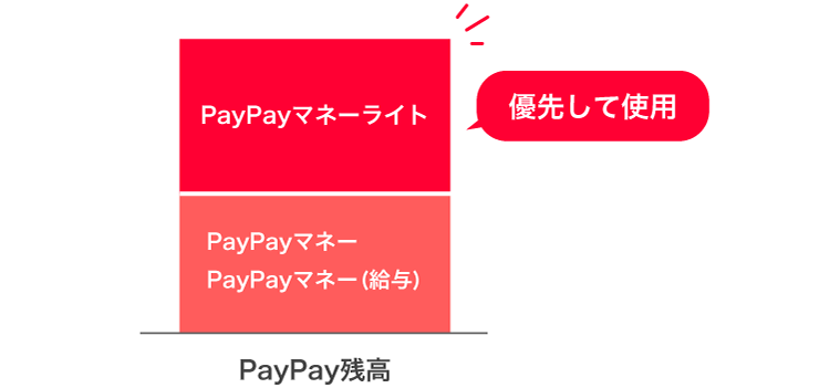 PayPay残高でのお支払いはPayPayマネーライトが優先